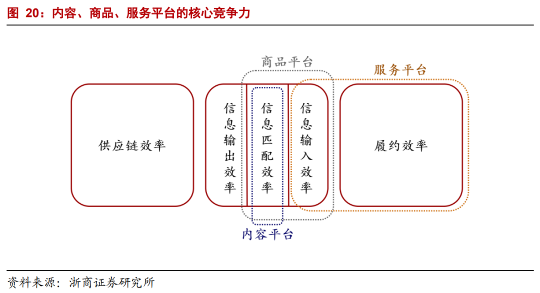 【浙商互联网】年度深度报告：双边市场下的互联网平台竞争